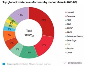 2017年全球光伏逆變器企業(yè)的市場份額預測.jpg