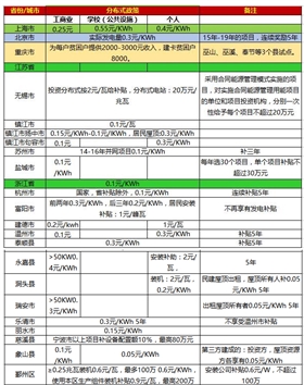 一張表看懂2017年全國光伏補(bǔ)貼政策！