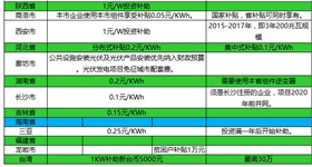 2017年全國光伏補(bǔ)貼政策