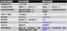 光伏逆變器區(qū)別