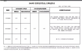 2018年全國光伏發(fā)電上網(wǎng)電價(jià)表.jpg