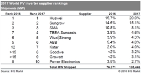 繼GTM之后，IHS 2017年光伏逆變器排行榜，第一名竟然還是它！