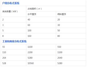 【科普】你家屋頂能裝多大的光伏電站？