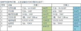 【干貨】光伏電站為何升壓至35KV？