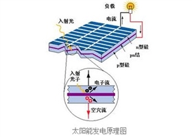 太陽能光伏電池是怎么發(fā)電的？