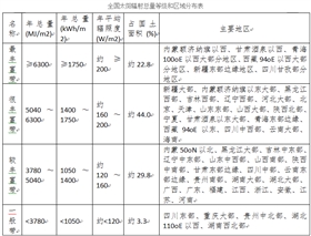 我國(guó)太陽(yáng)能資源是如何分布的？