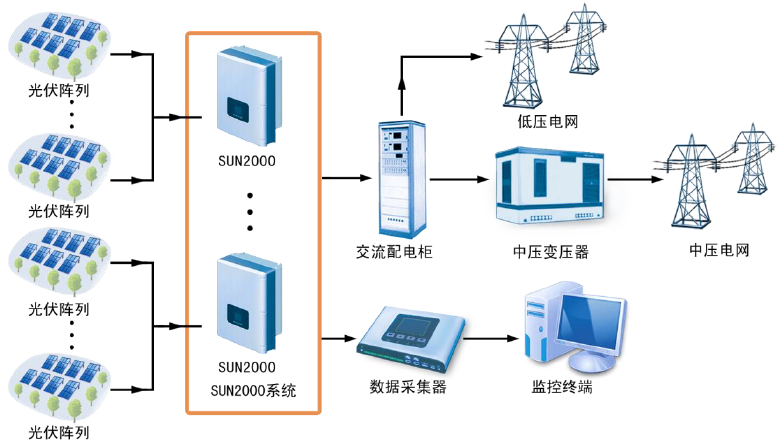 地面電站項(xiàng)目華為組串式逆變器