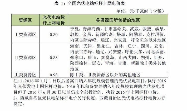 【收藏】廣東省光伏電站項目開發(fā)建設(shè)必備指南