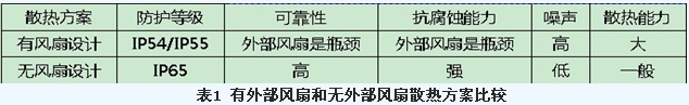 為何無(wú)風(fēng)扇設(shè)計(jì)將成為組串式逆變器未來(lái)發(fā)展趨勢(shì)？