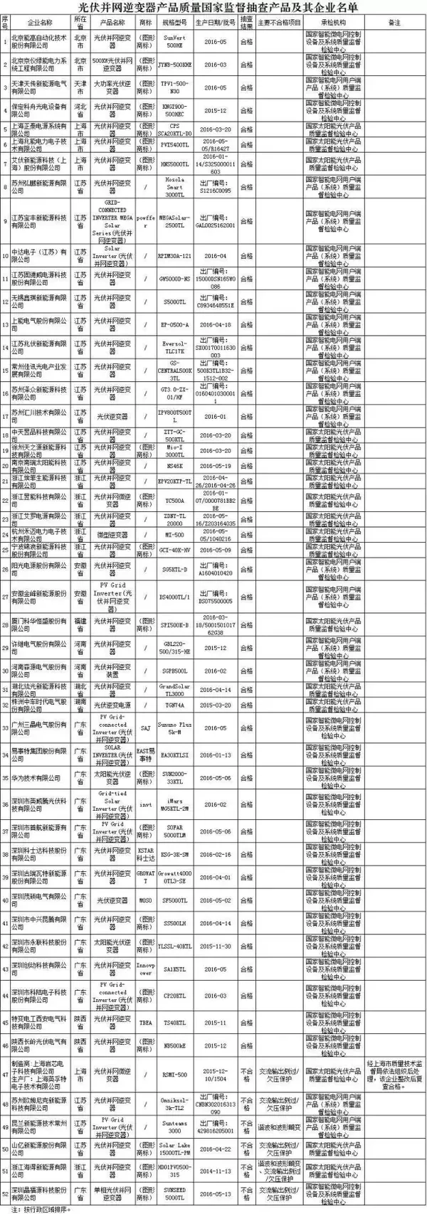 曝光6家黑名單！2016年第3批光伏并網(wǎng)逆變器產(chǎn)品質(zhì)量國(guó)家監(jiān)督抽查結(jié)果