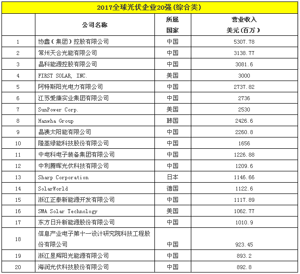 2017全球光伏企業(yè)20強(綜合類).png