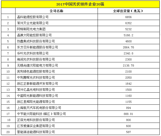 2017中國光伏組件企業(yè)20強.png