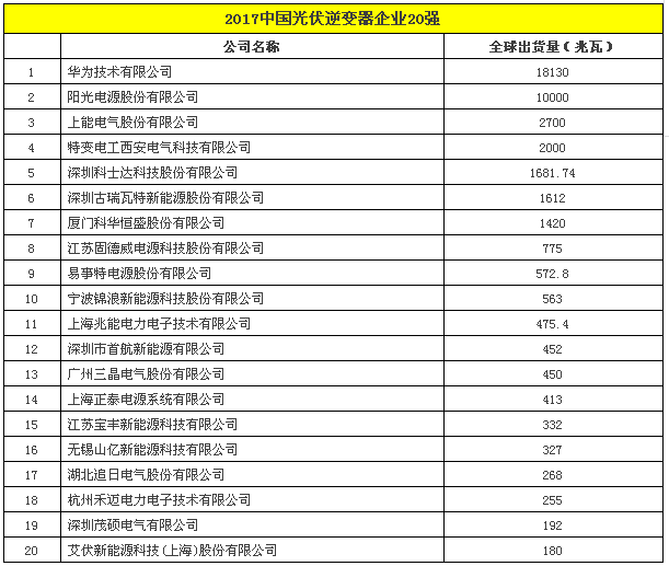 2017中國光伏逆變器企業(yè)20強.png