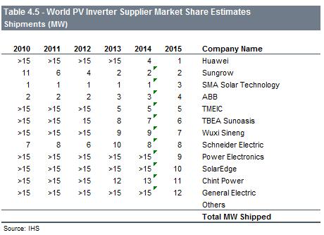 2015年世界光伏逆變器供應商市場份額估算出貨量排名.jpg