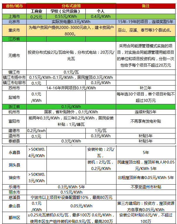 一張表看懂2017年全國光伏補貼政策！