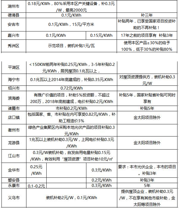 2017年光伏補貼政策